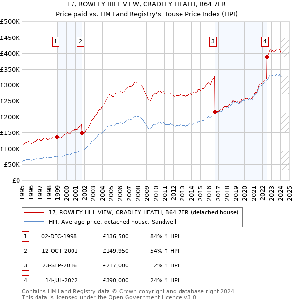 17, ROWLEY HILL VIEW, CRADLEY HEATH, B64 7ER: Price paid vs HM Land Registry's House Price Index