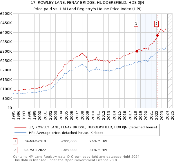 17, ROWLEY LANE, FENAY BRIDGE, HUDDERSFIELD, HD8 0JN: Price paid vs HM Land Registry's House Price Index