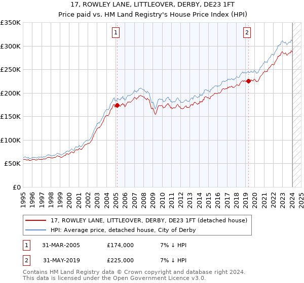 17, ROWLEY LANE, LITTLEOVER, DERBY, DE23 1FT: Price paid vs HM Land Registry's House Price Index