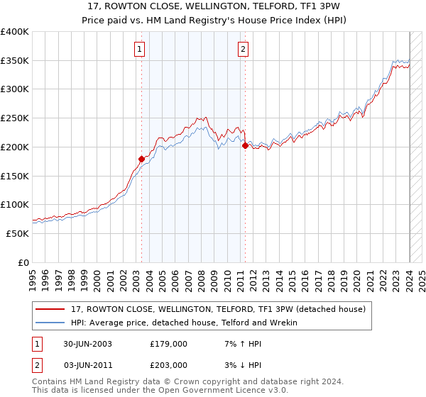 17, ROWTON CLOSE, WELLINGTON, TELFORD, TF1 3PW: Price paid vs HM Land Registry's House Price Index