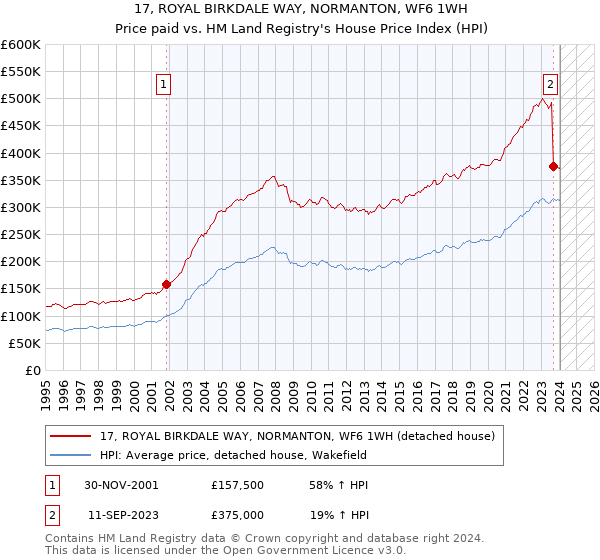 17, ROYAL BIRKDALE WAY, NORMANTON, WF6 1WH: Price paid vs HM Land Registry's House Price Index