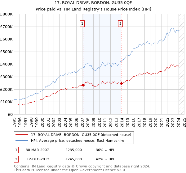 17, ROYAL DRIVE, BORDON, GU35 0QF: Price paid vs HM Land Registry's House Price Index