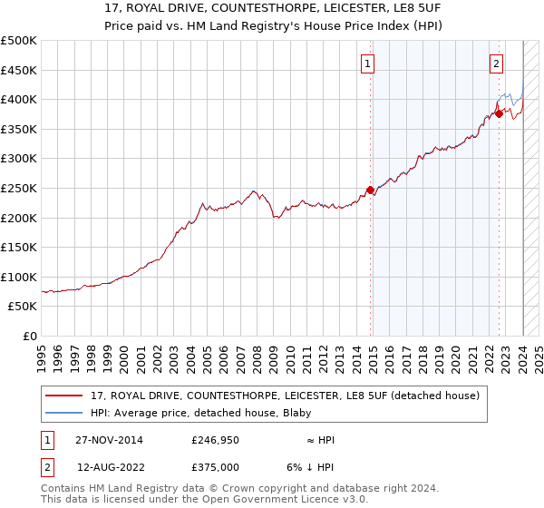 17, ROYAL DRIVE, COUNTESTHORPE, LEICESTER, LE8 5UF: Price paid vs HM Land Registry's House Price Index
