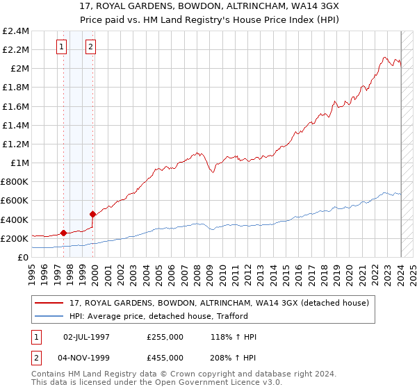 17, ROYAL GARDENS, BOWDON, ALTRINCHAM, WA14 3GX: Price paid vs HM Land Registry's House Price Index