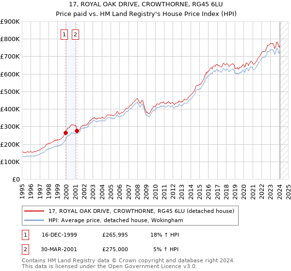 17, ROYAL OAK DRIVE, CROWTHORNE, RG45 6LU: Price paid vs HM Land Registry's House Price Index