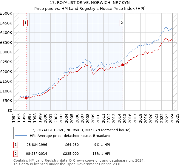 17, ROYALIST DRIVE, NORWICH, NR7 0YN: Price paid vs HM Land Registry's House Price Index