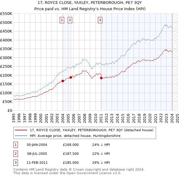 17, ROYCE CLOSE, YAXLEY, PETERBOROUGH, PE7 3QY: Price paid vs HM Land Registry's House Price Index