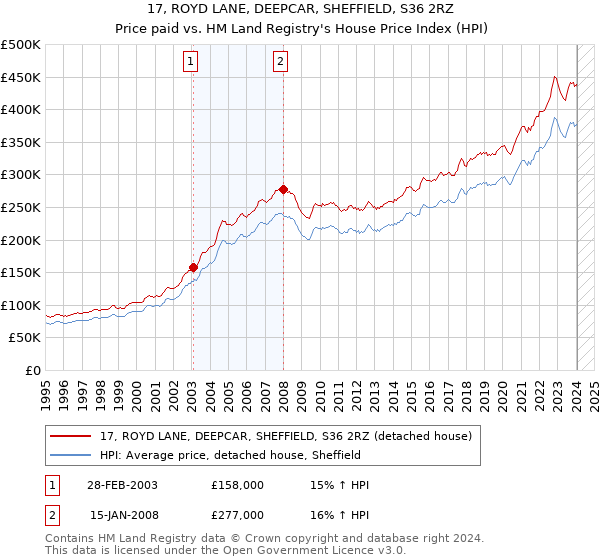 17, ROYD LANE, DEEPCAR, SHEFFIELD, S36 2RZ: Price paid vs HM Land Registry's House Price Index