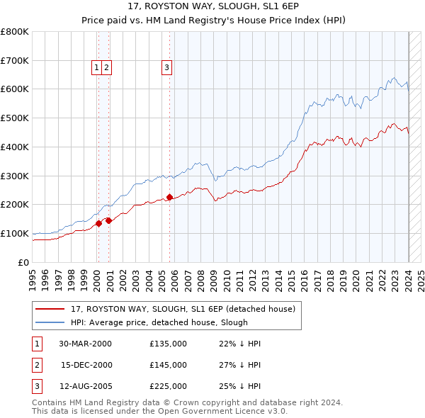 17, ROYSTON WAY, SLOUGH, SL1 6EP: Price paid vs HM Land Registry's House Price Index