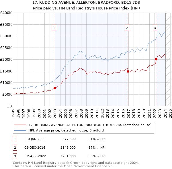 17, RUDDING AVENUE, ALLERTON, BRADFORD, BD15 7DS: Price paid vs HM Land Registry's House Price Index