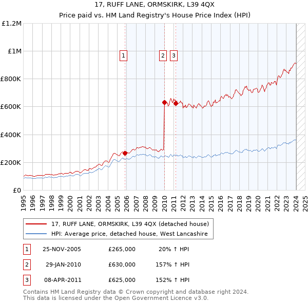 17, RUFF LANE, ORMSKIRK, L39 4QX: Price paid vs HM Land Registry's House Price Index