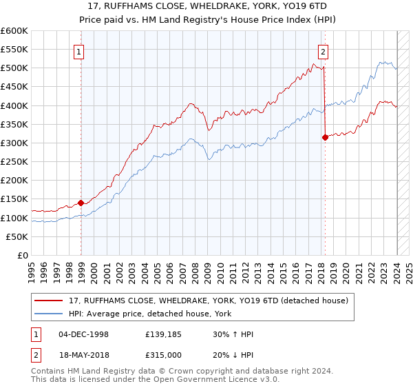 17, RUFFHAMS CLOSE, WHELDRAKE, YORK, YO19 6TD: Price paid vs HM Land Registry's House Price Index