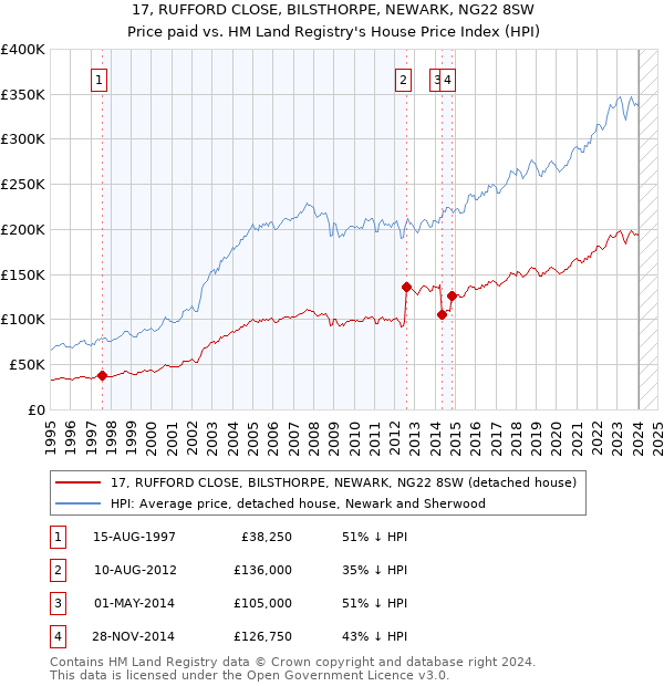 17, RUFFORD CLOSE, BILSTHORPE, NEWARK, NG22 8SW: Price paid vs HM Land Registry's House Price Index
