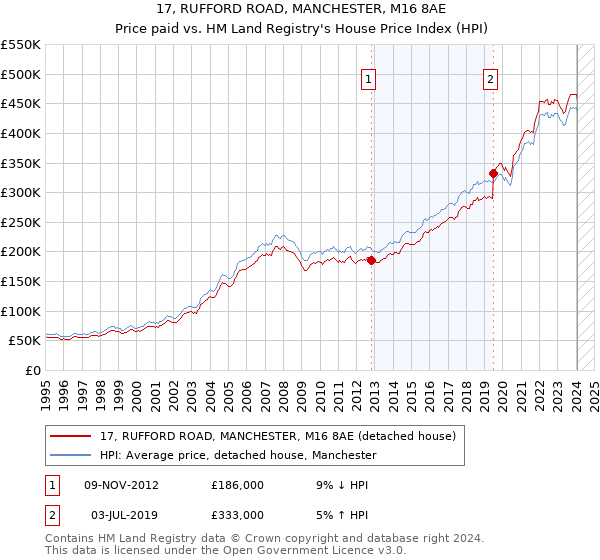 17, RUFFORD ROAD, MANCHESTER, M16 8AE: Price paid vs HM Land Registry's House Price Index