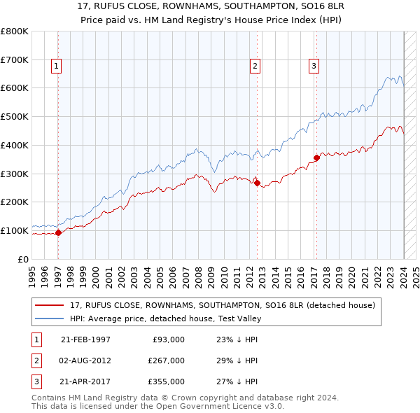 17, RUFUS CLOSE, ROWNHAMS, SOUTHAMPTON, SO16 8LR: Price paid vs HM Land Registry's House Price Index