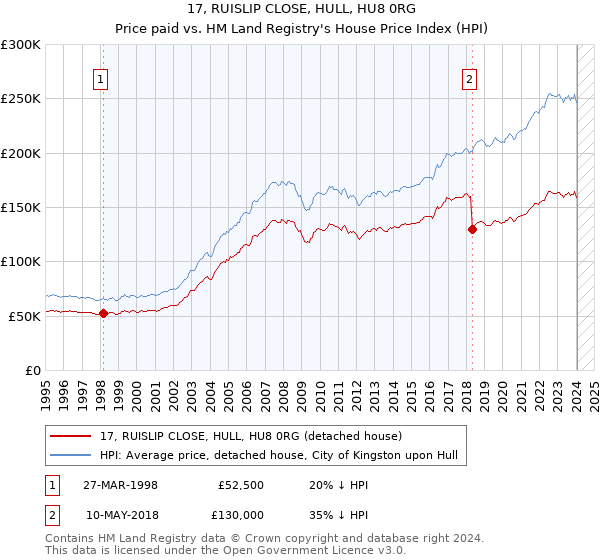 17, RUISLIP CLOSE, HULL, HU8 0RG: Price paid vs HM Land Registry's House Price Index