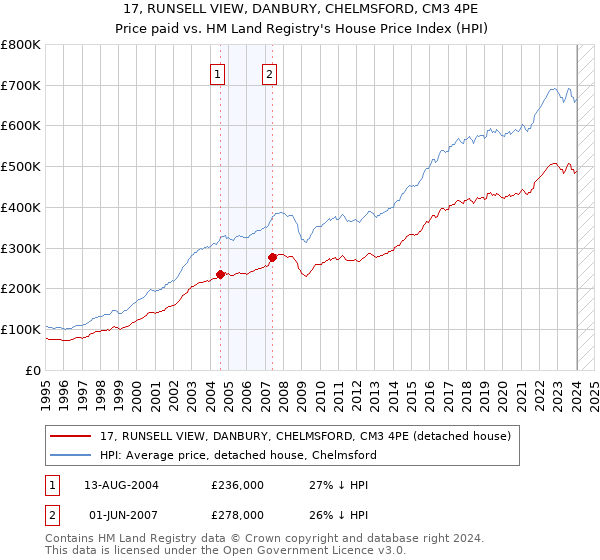 17, RUNSELL VIEW, DANBURY, CHELMSFORD, CM3 4PE: Price paid vs HM Land Registry's House Price Index