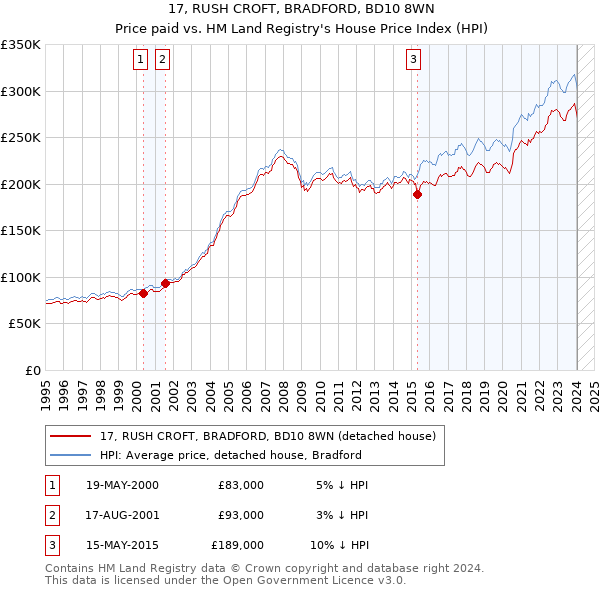 17, RUSH CROFT, BRADFORD, BD10 8WN: Price paid vs HM Land Registry's House Price Index