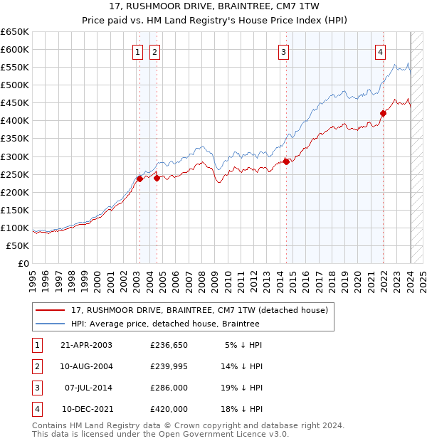 17, RUSHMOOR DRIVE, BRAINTREE, CM7 1TW: Price paid vs HM Land Registry's House Price Index