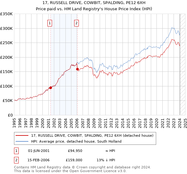 17, RUSSELL DRIVE, COWBIT, SPALDING, PE12 6XH: Price paid vs HM Land Registry's House Price Index
