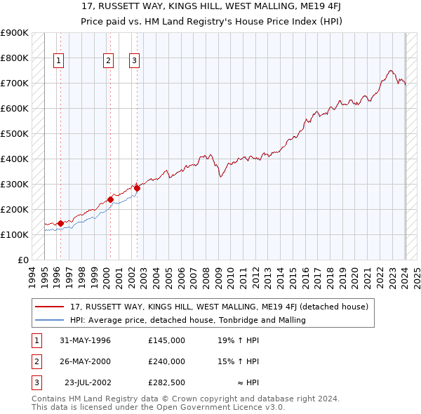 17, RUSSETT WAY, KINGS HILL, WEST MALLING, ME19 4FJ: Price paid vs HM Land Registry's House Price Index