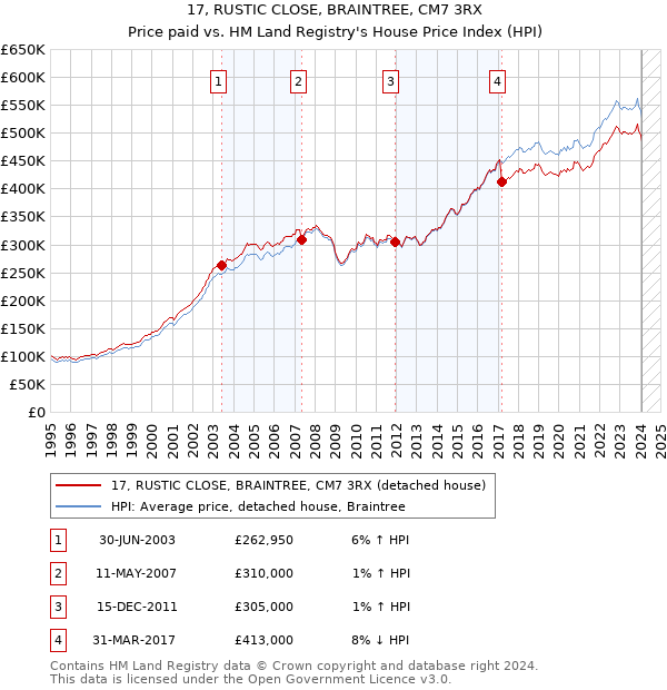 17, RUSTIC CLOSE, BRAINTREE, CM7 3RX: Price paid vs HM Land Registry's House Price Index