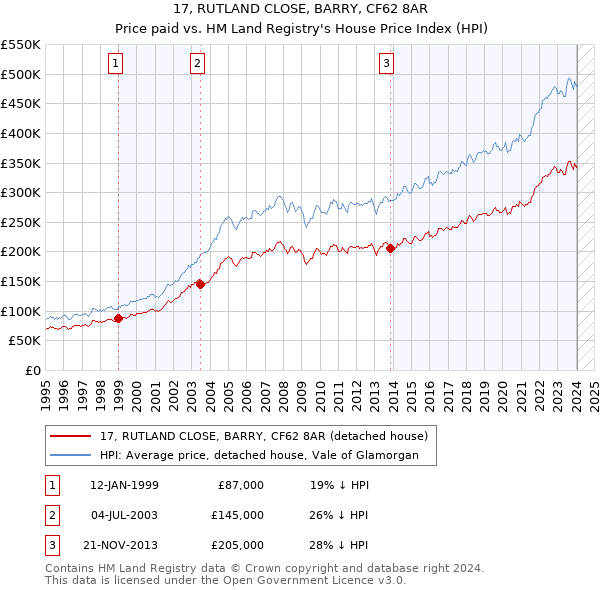 17, RUTLAND CLOSE, BARRY, CF62 8AR: Price paid vs HM Land Registry's House Price Index