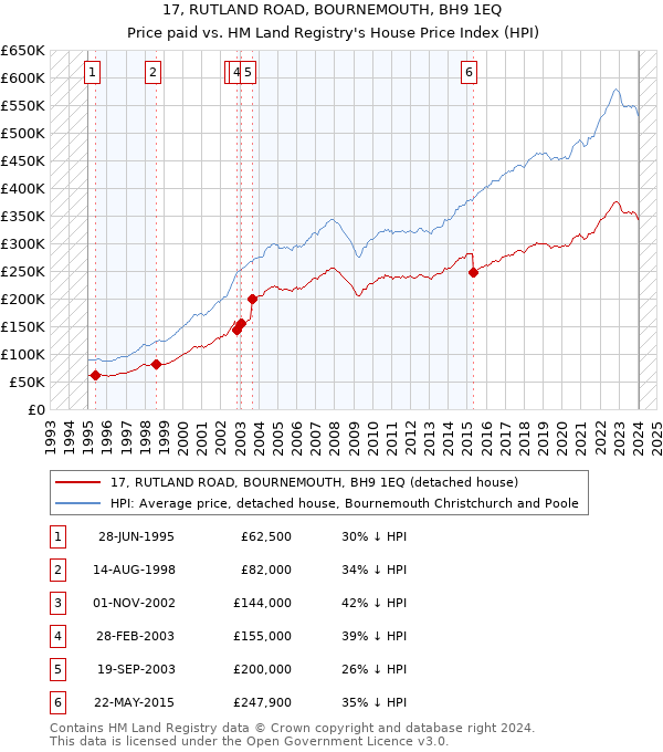 17, RUTLAND ROAD, BOURNEMOUTH, BH9 1EQ: Price paid vs HM Land Registry's House Price Index