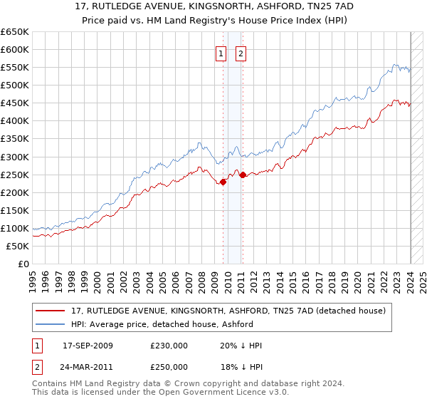 17, RUTLEDGE AVENUE, KINGSNORTH, ASHFORD, TN25 7AD: Price paid vs HM Land Registry's House Price Index