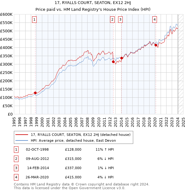 17, RYALLS COURT, SEATON, EX12 2HJ: Price paid vs HM Land Registry's House Price Index