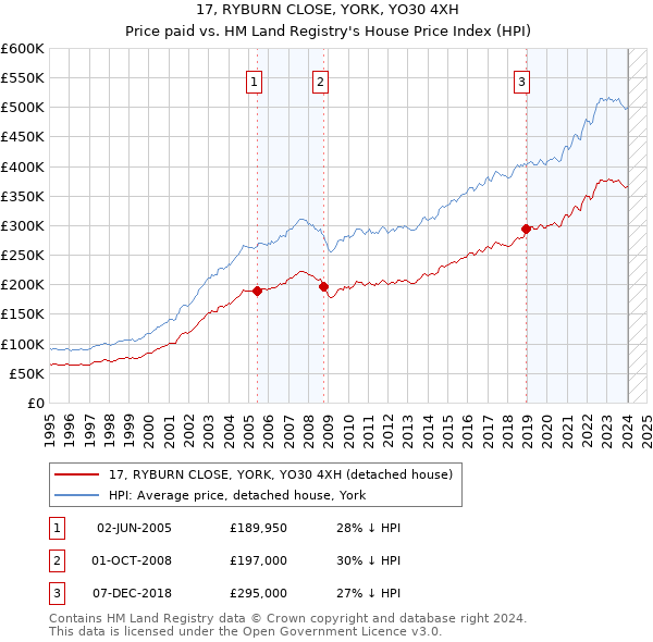 17, RYBURN CLOSE, YORK, YO30 4XH: Price paid vs HM Land Registry's House Price Index