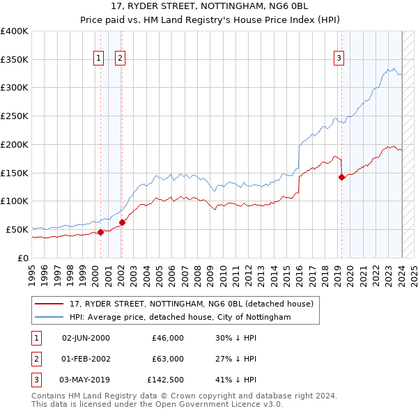 17, RYDER STREET, NOTTINGHAM, NG6 0BL: Price paid vs HM Land Registry's House Price Index