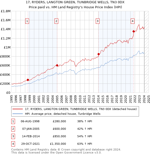17, RYDERS, LANGTON GREEN, TUNBRIDGE WELLS, TN3 0DX: Price paid vs HM Land Registry's House Price Index