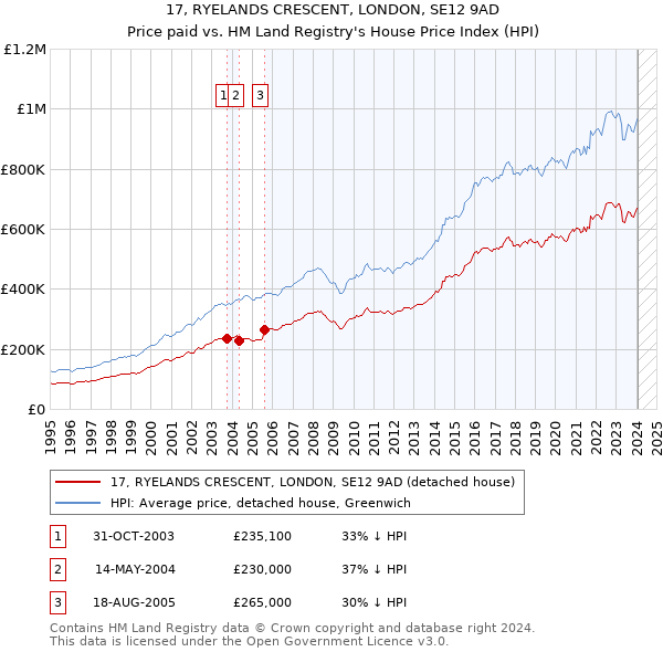 17, RYELANDS CRESCENT, LONDON, SE12 9AD: Price paid vs HM Land Registry's House Price Index