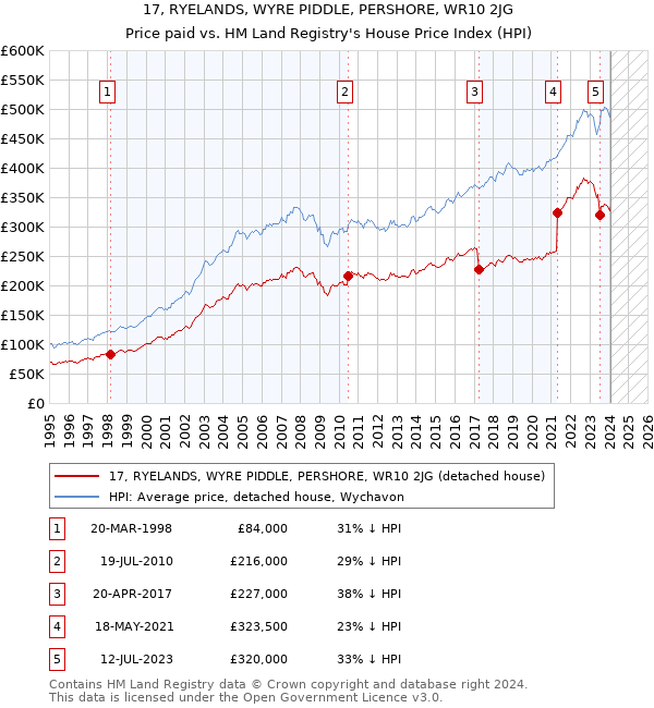 17, RYELANDS, WYRE PIDDLE, PERSHORE, WR10 2JG: Price paid vs HM Land Registry's House Price Index