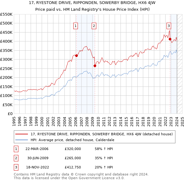 17, RYESTONE DRIVE, RIPPONDEN, SOWERBY BRIDGE, HX6 4JW: Price paid vs HM Land Registry's House Price Index