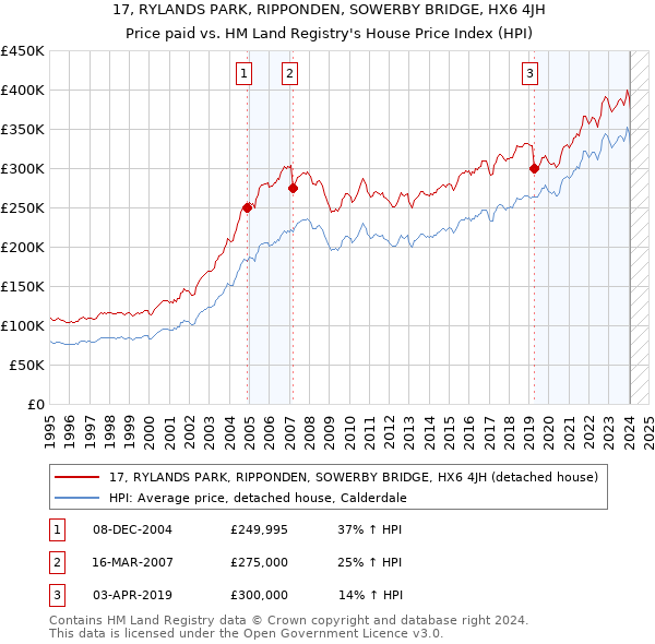 17, RYLANDS PARK, RIPPONDEN, SOWERBY BRIDGE, HX6 4JH: Price paid vs HM Land Registry's House Price Index