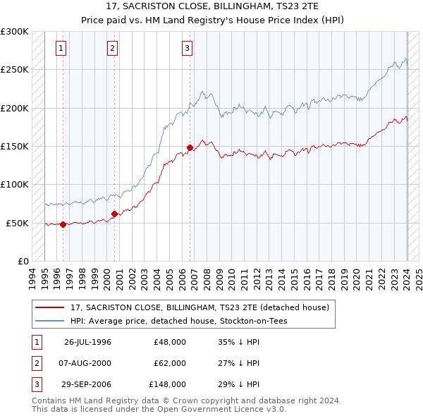 17, SACRISTON CLOSE, BILLINGHAM, TS23 2TE: Price paid vs HM Land Registry's House Price Index