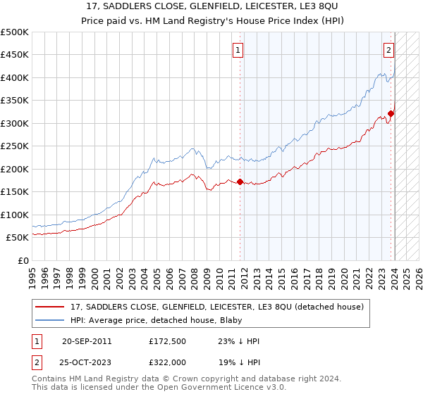17, SADDLERS CLOSE, GLENFIELD, LEICESTER, LE3 8QU: Price paid vs HM Land Registry's House Price Index