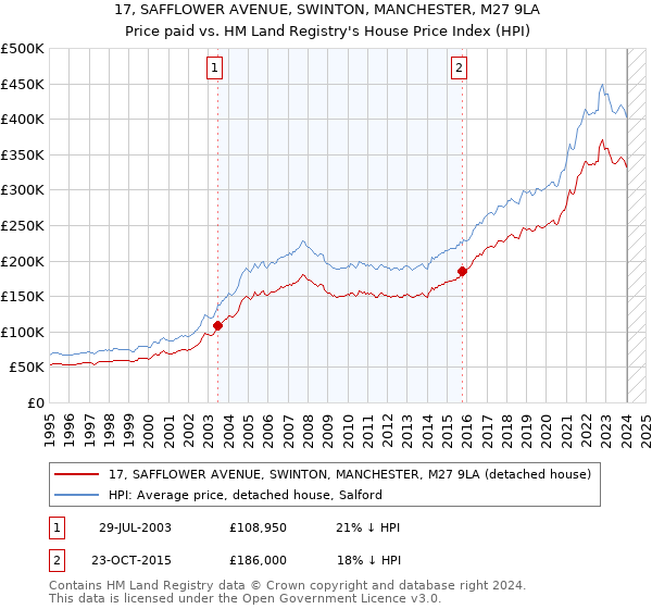 17, SAFFLOWER AVENUE, SWINTON, MANCHESTER, M27 9LA: Price paid vs HM Land Registry's House Price Index