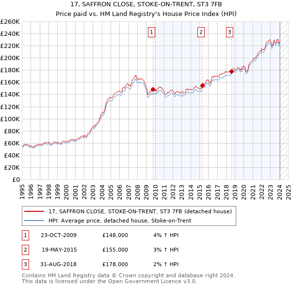 17, SAFFRON CLOSE, STOKE-ON-TRENT, ST3 7FB: Price paid vs HM Land Registry's House Price Index