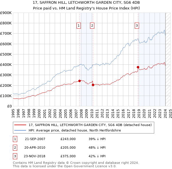 17, SAFFRON HILL, LETCHWORTH GARDEN CITY, SG6 4DB: Price paid vs HM Land Registry's House Price Index