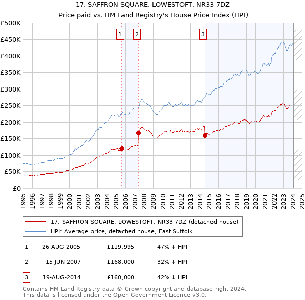 17, SAFFRON SQUARE, LOWESTOFT, NR33 7DZ: Price paid vs HM Land Registry's House Price Index