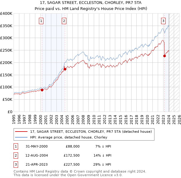 17, SAGAR STREET, ECCLESTON, CHORLEY, PR7 5TA: Price paid vs HM Land Registry's House Price Index