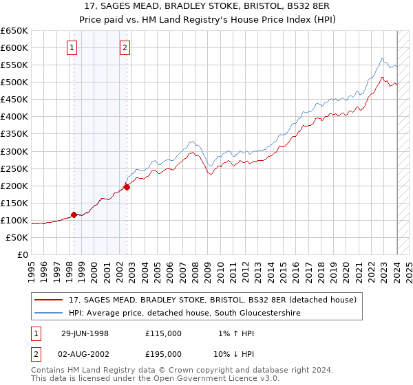 17, SAGES MEAD, BRADLEY STOKE, BRISTOL, BS32 8ER: Price paid vs HM Land Registry's House Price Index