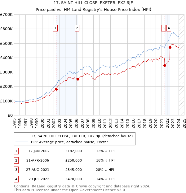 17, SAINT HILL CLOSE, EXETER, EX2 9JE: Price paid vs HM Land Registry's House Price Index