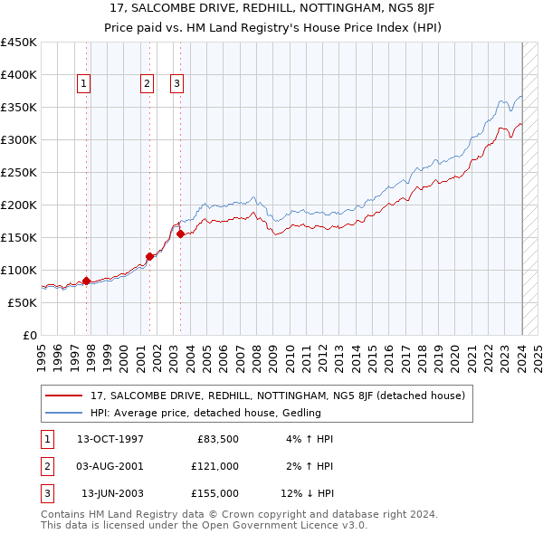 17, SALCOMBE DRIVE, REDHILL, NOTTINGHAM, NG5 8JF: Price paid vs HM Land Registry's House Price Index