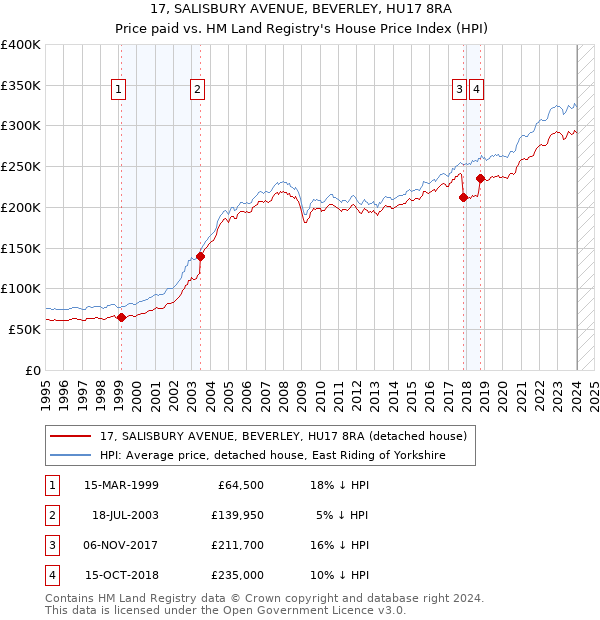 17, SALISBURY AVENUE, BEVERLEY, HU17 8RA: Price paid vs HM Land Registry's House Price Index