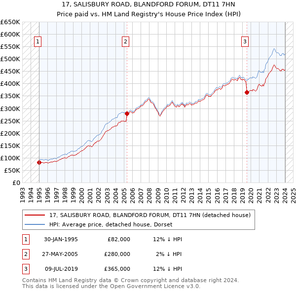 17, SALISBURY ROAD, BLANDFORD FORUM, DT11 7HN: Price paid vs HM Land Registry's House Price Index