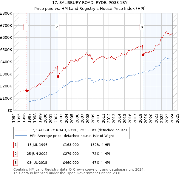 17, SALISBURY ROAD, RYDE, PO33 1BY: Price paid vs HM Land Registry's House Price Index